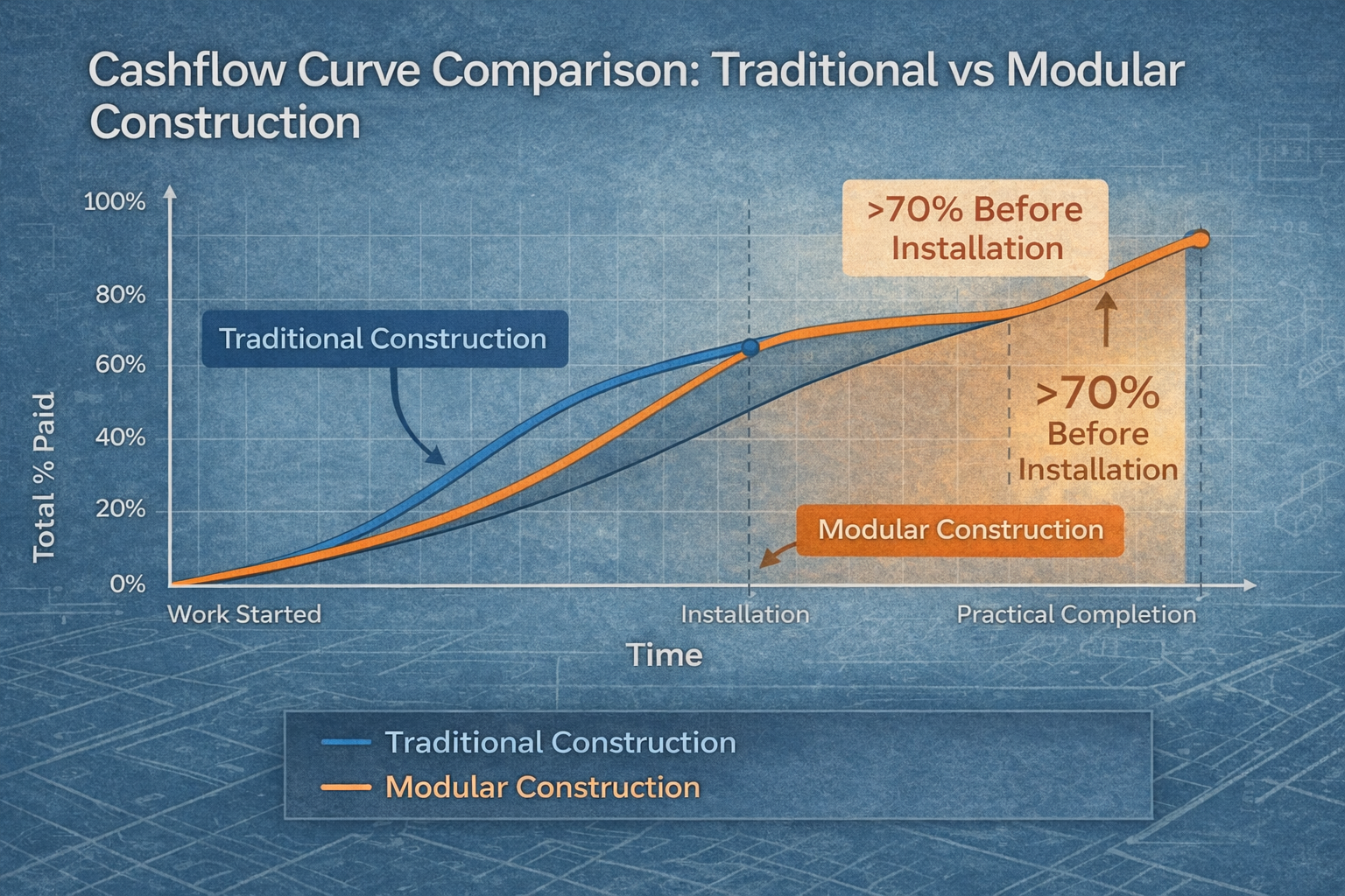 Cashflow comparison traditional vs modular